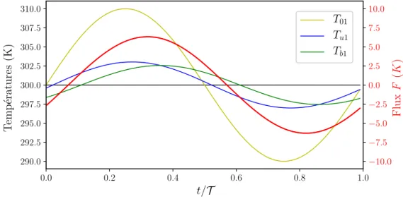 Figure 4.4 – Évolution des températures dans la première colonne et de F durant le cycle pour N b = N r = N k = 0.1, T 01 = 300 + 10 sin( 2π τ t) K et T 02 = 300 − 10 sin( 2πτ t) K