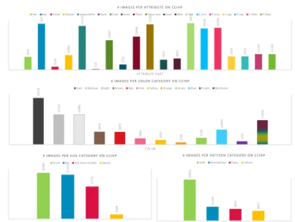 Fig. 2: Image distribution on the 19 (resp. 12, 4, 4) semantic attribute (resp. color, size, pattern) labels in CCIHP.