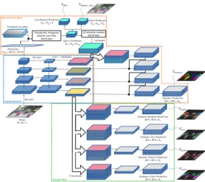 Fig. 3: HPTR overview. From an RGB H xW image, our multi-task bottom-up model predicts semantic maps with N A
