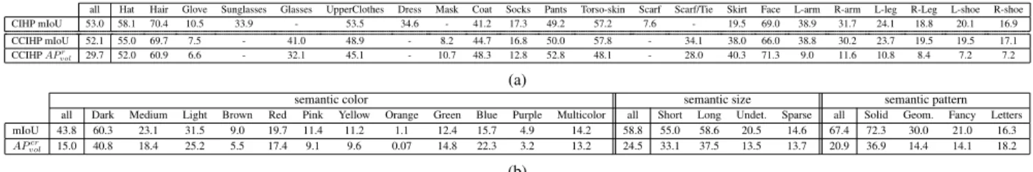 Table 1: HPTR performances per class in %. (a) Results on CIHP and CCIHP attributes. (b) Results on CCIHP color, size and pattern characteristics (Undet