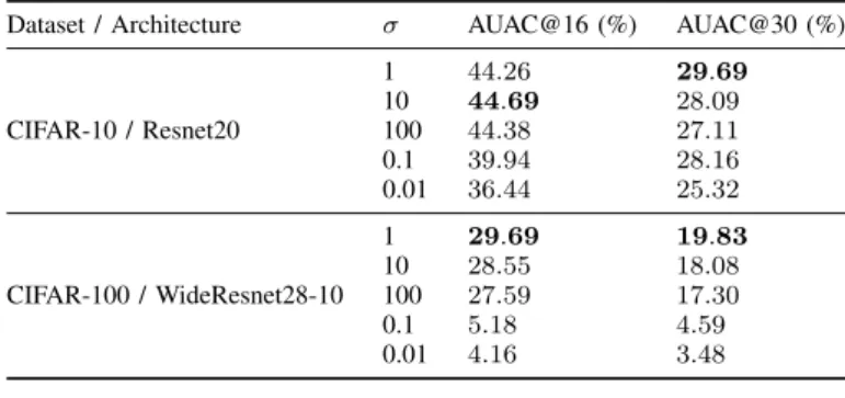 Table I provides AUAC up to  max = 16 or  max = 30 de- de-pending on the entropy parameter σ for Resnet20 on  CIFAR-10 and WideResnet28-CIFAR-10 on CIFAR-CIFAR-100