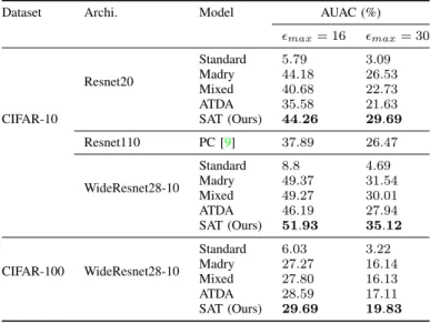 Table III provides the AUAC against TR attack on both