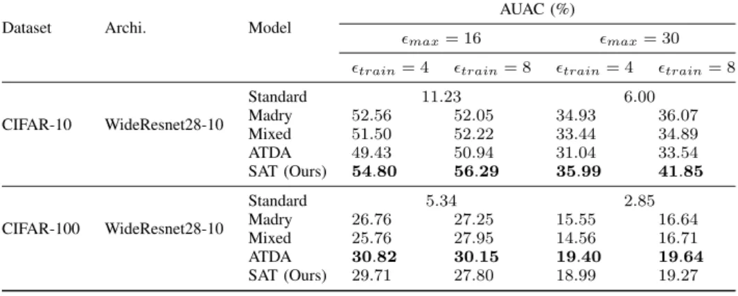 Fig. 6. Performance of the defenses on CIFAR-10 against TR attack for perturbation sizes up to  = 30