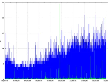 Figure 1: Number of queries per second (in green the query processing time).