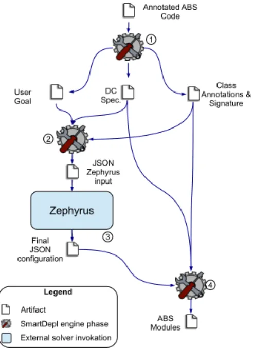 Figure 3: SmartDepl execution flow.