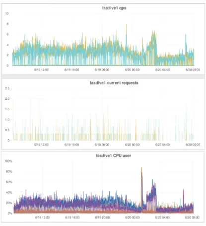 Figure 7: Metrics graphed over a single day for a customer.