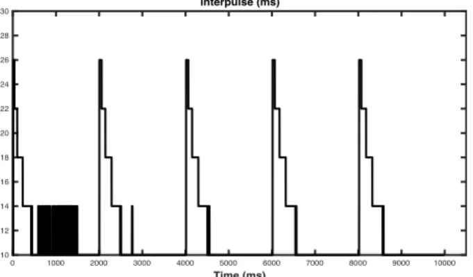 Figure 12. Evolution of the interpulse (control) for a reference force of 425N and a preditive horizon of 10.