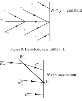 Figure 8: Hyperbolic case. | u(0)| ˆ &lt; 1.
