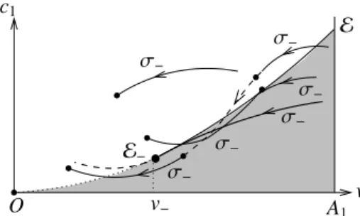 Figure 13: Contact order 2. Non accessible points: grey region, E − : accessible. Local synthesis near E − .