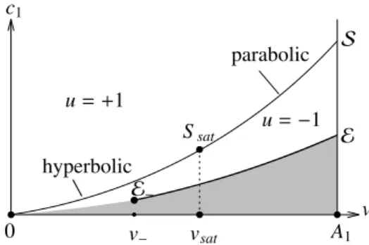 Figure 16: Stratification of the manifold N for α > 1. Non-accessible points are in the filled region and on the dotted-line of E and points on E − are accessible.
