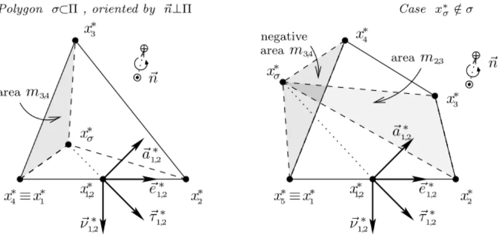 Figure 6. 2D Reconstruction property (zoom on a primal interface)
