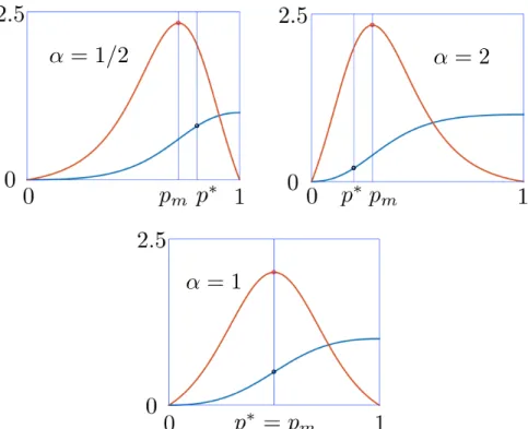 Figure 3: The cumulative distribution function F (y) (blue curve) and associated probability density function f (y) = F 0 (y) (red curve) for the one-dimensional evolution in Section 5 with α = 1/2 (top left), α = 2 (top right) and α = 1 (bottom) showing t