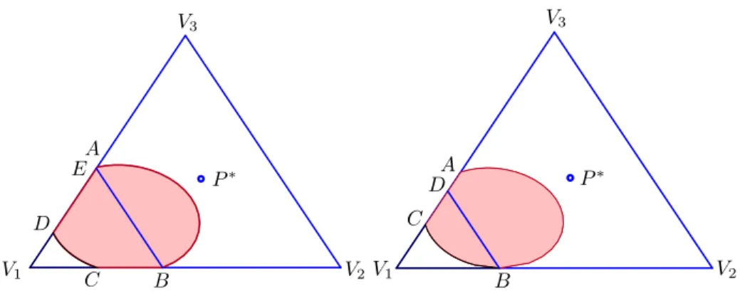 Figure 8: The vertices of the simplex are V 1 = e 1 , V 2 = e 2 and V 3 = e 3 . The shaded regions D 1, = ABCD (left) and D 1, = ABC (right) are the sets where the relative frequency of genotype G 1 increases in Example 4 with  = 0.1 (left) and  = 0.1155 ≈