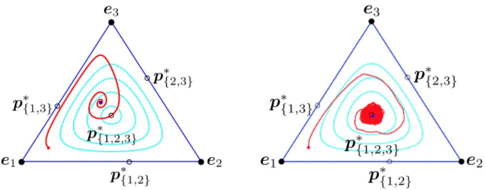 Figure 11: Evolutionary paths (thick red lines) in Example 5 for 5000 generations with  = 0.04 and a fixed perturbation r = e 1 showing convergence to the fixed point p ∗  on the left and for 5000 generations of a typical realisation with  = 0.04 and a ran