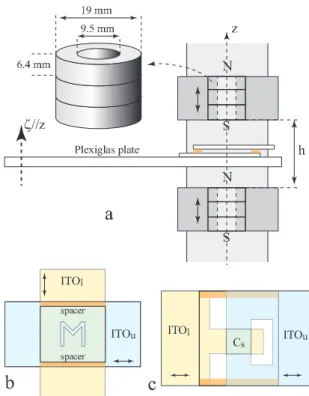 Figure 3. Principle of experiments. a) A cell, made of two glass slides coated with ITO electrodes and filled with a  ne-matic 5CB, plays the role of the capacitor C s in the RC  op-amp oscillator circuit (Fig.1)