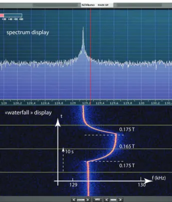 Figure 5. Typical variation of the RC oscillator frequency recorded by means of the waterfall display of the SDR  ra-dio after a step-like change the magnetic field, from zero to B=0.114T >B c =0.105T, applied to the 40µm nematic cell.
