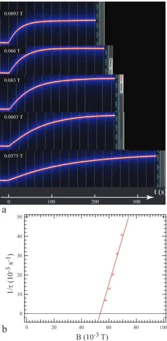 Figure 6. Fr´eedericksz transition in magnetic field. Determi- Determi-nation of the critical field B c from measurements, at  equi-librium, of the resonance frequency f(B)