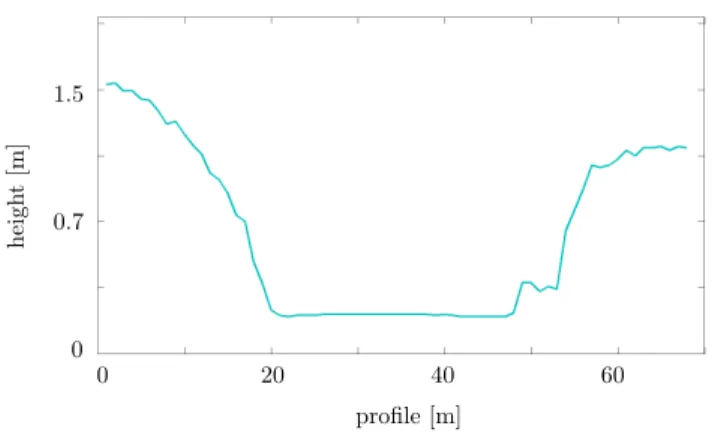 Figure 6: A typical example of profile of a tidal channel in our test site.