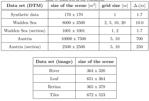 Table 1: Data sets in our evaluation.