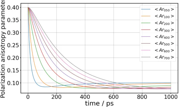 Figure 9: Simulation of the polarization anisotropy parameter r as a function of the Pump/Probe time delay τ 