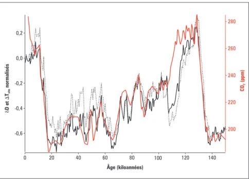 Figure 6 - Variations de la concentration en CO 2 en ppm (en rouge) sur le dernier cycle climatique, déduites de l’analyse des bulles d’air dans la carotte de Vostok (Petit et al., 1999), et variations normalisées de δD (trait  poin-tillé) et ΔT site (trai