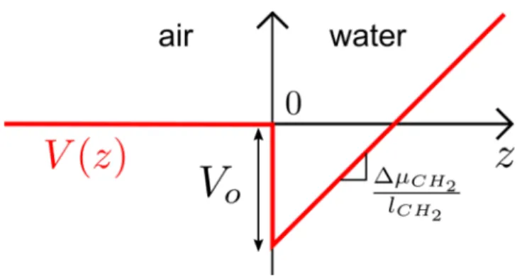 Figure A1. Free energy pro ﬁ le of the nonsoluble surfactant at the water  air interface, following Ivanov and collaborators