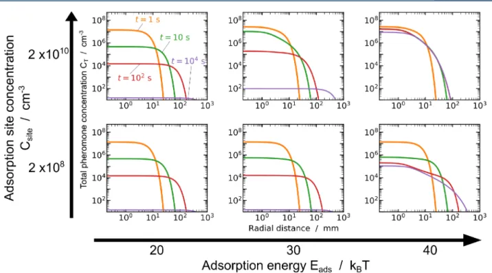 Figure 3. Proﬁles of total pheromone concentration over time. For high C site and E ads , pheromones are quickly and numerously adsorbed.