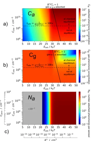 Figure 4 presents concentrations of adsorbed and gas pheromones at the center of the pu ﬀ as functions of time