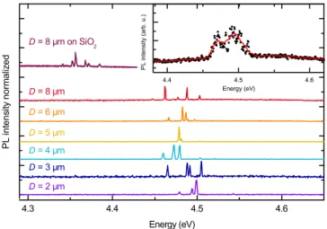 Figure 4 presents the spectra measured above threshold for a broad range of microdisk diameters (D), with a fixed  diameter of the excitation spot of 14 μ m