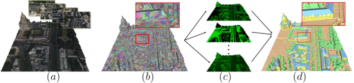 Figure 2: Overview. The input textured mesh generated from MVS images (a) is first partitioned into superfacets