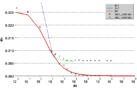 Figure 7 – Contact duration depending on Rk 