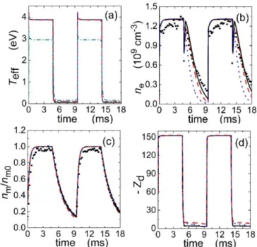 Figure 1. Electron (a) and metastable (b) densities as a  function of time in a pure argon pulsed plasma