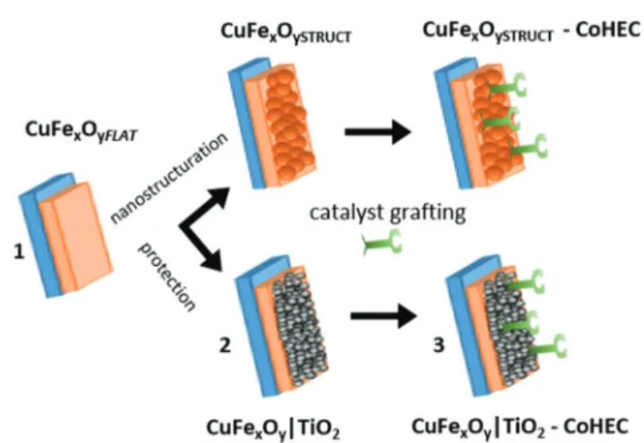Fig. 2 Three-step preparation of the CuFe x O ySTRUCT -CoHEC and CuFe x O y |TiO 2 -CoHEC photocathodes: (1) synthesis of multi-layered CuFe x O y light-harvesting semiconductor samples; (2) protection of the semiconductor with TiO 2 or CuFe x O y nanostru