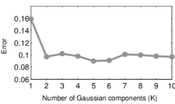 Figure 4: CXM parameter analysis example. Error of the mixture of Gaussians approximation of the joint intensity statistics as a function of the number of mixture components (K).