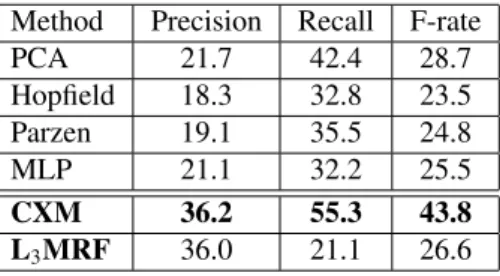 Table 3: Method evaluation: Precision, Recall and F-measure rates in percent w.r.t. the ‘change’ class in the Szada set (higher values are preferred)