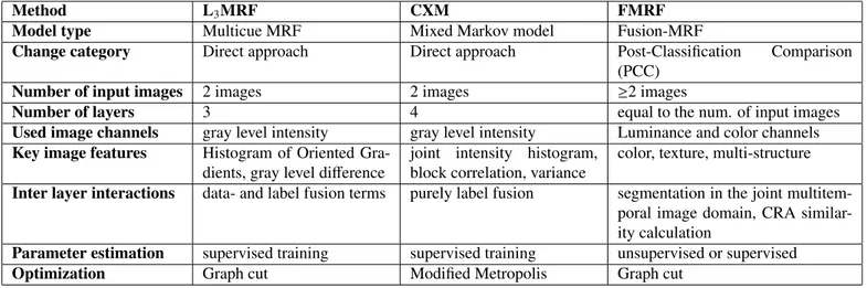 Table 1: Main properties of the discussed three models.