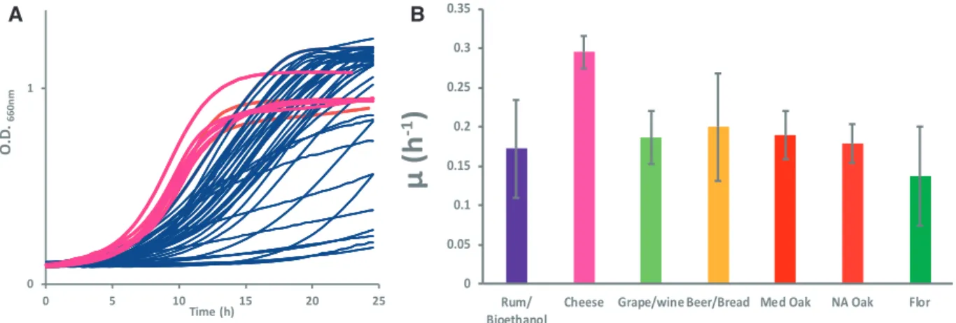 Table 2. Overrepresented Functional Categories Associated with the CNVs of Features Significantly Correlated with Axis 1, Which Differentiates Cheese Strains from Other Strains.
