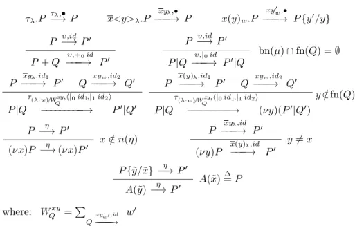 Table 7: Standard Rules for Markovian Actions with Weighted Inputs (Symm. Rules Omitted)
