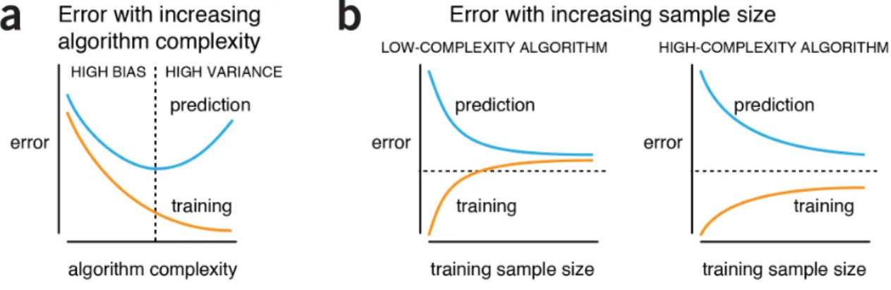 Figure 2 | General behaviors of machine-learning algorithms. (a) When algorithm  complexity is low, both prediction on new data (“prediction error”) and failed model  evaluation on the training data (“training error”) are high