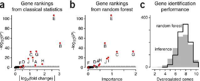 Figure 2 | Gene ranking analysis from classical inference and ML. (a) Unadjusted P  values from statistical differential expression analysis as a function of effect size,  measured by fold-change in expression