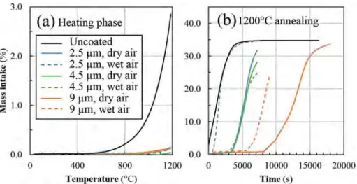 Fig. 6. TGA of uncoated, 2.5 μm Cr x C y coated, 4.5 μm Cr x C y coated and 9 μm Cr x C y coated Zircaloy-4 substrates under dry (solid curves) and wet air (dotted curves), during (a) the heating ramp from room temperature to 1473 K and (b) the 1473 K ther