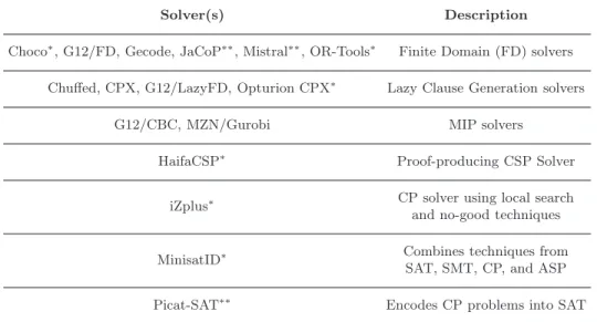 Table 1: Constituent solvers of sunny-cp. The * symbol indicates the solvers intro- intro-duced in MZNC 2015, while ** indicates those introintro-duced in MZNC 2016.