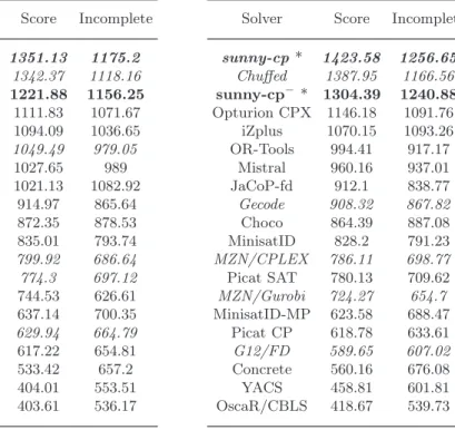 Table 3: Results of MZNC 2015. Portfolio solvers are in bold font, parallel solvers are marked with *, not eligible solvers are in italics.