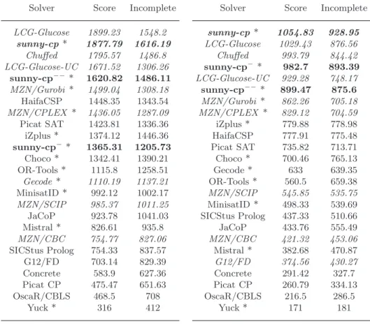 Table 4: Open class results of MZNC 2016. Portfolio solvers are in bold font, parallel solvers are marked with *, not eligible solvers are in italics.