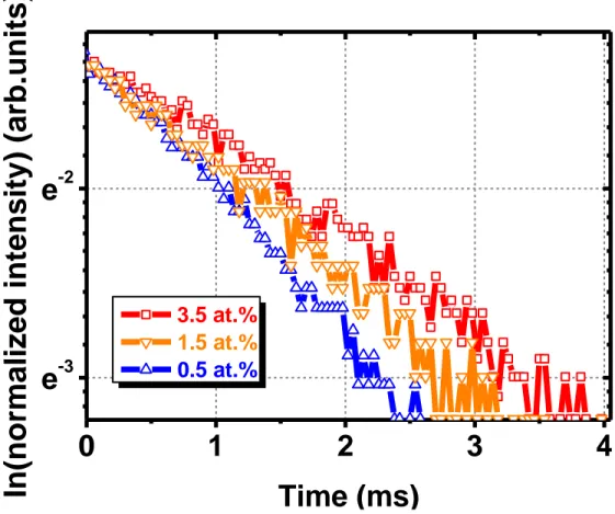 Fig. 7.  Lifetime of out-of-plane Er:YSZ thin films for three different Er 3+ concentrations