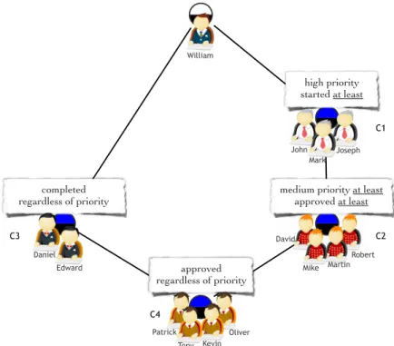 Fig. 6. Lattice of stakeholder communities.