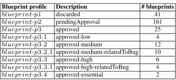 Table 5. Extracted blueprint profiles.