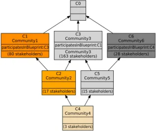 Fig. 8. Lattice of stakeholders of the Inkscape project.