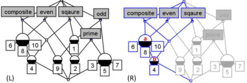 Fig. 1. Formal concept lattice 1 for the context in Table 1 (L); focus on the concept b (R).