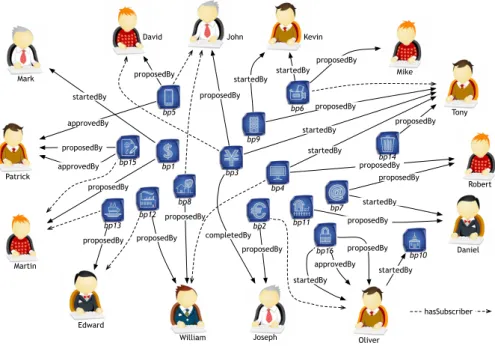 Fig. 3. An example of stakeholders performing different activities on a set of blueprints.